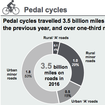 Cycle usage is rising fast, reveals DfT stats