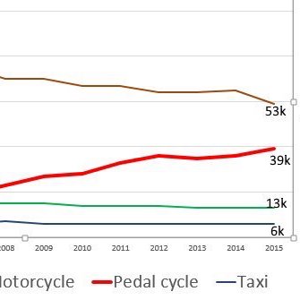 Official stats show that cycle use in London set to overtake car use