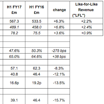 Strong cycling growth reported by Halfords