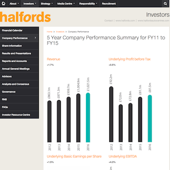 Halfords says bike shops are finding it difficult to be competitive