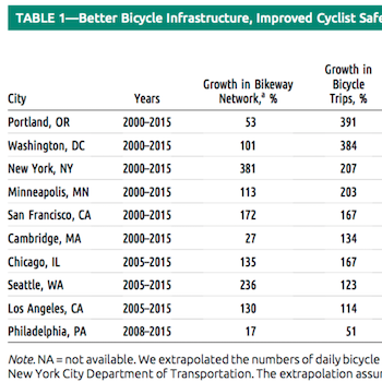 Cities need protected bikeways, says American Journal of Public Health