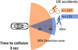 Dutch cyclist-detection test introduced by Euro NCAP for new cars