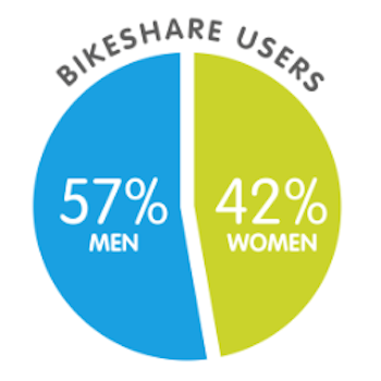 UK bike-share survey shows more women are cycling