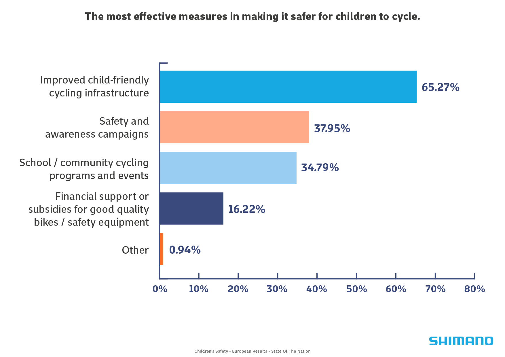 11. Childrens Safety Measures New Data Reveals UK and Ireland have Lowest Bicycle Ownership Rate in Europe