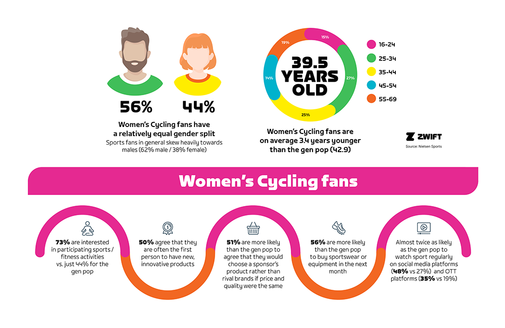 492951 ZWIFT Report Infographics 2 84be6a original 1688993026 Zwift report highlights positive impact of the Tour de France Femmes