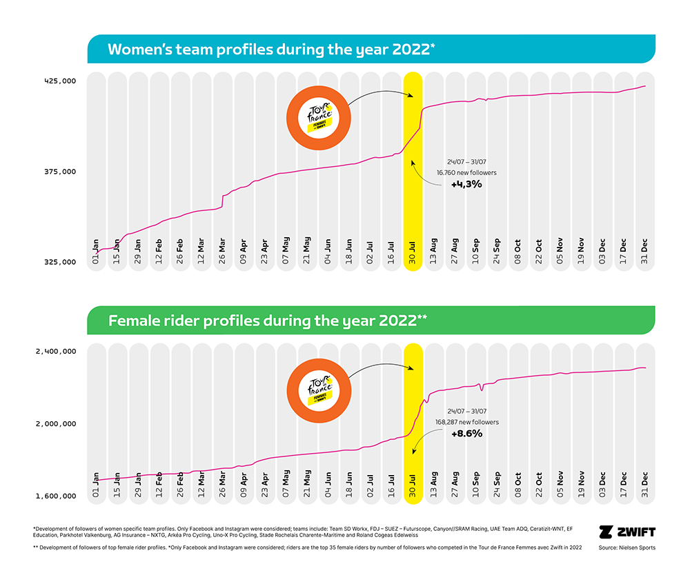 492953 ZWIFT Report Infographics 4 382e90 original 1688993187 Zwift report highlights positive impact of the Tour de France Femmes