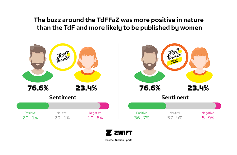 492957 ZWIFT Report Infographics 5 d bd54b6 original 1688994087 Zwift report highlights positive impact of the Tour de France Femmes