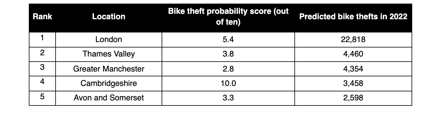 Bike theft table New study reports an estimated 72,445 bike thefts in England by end of 2022