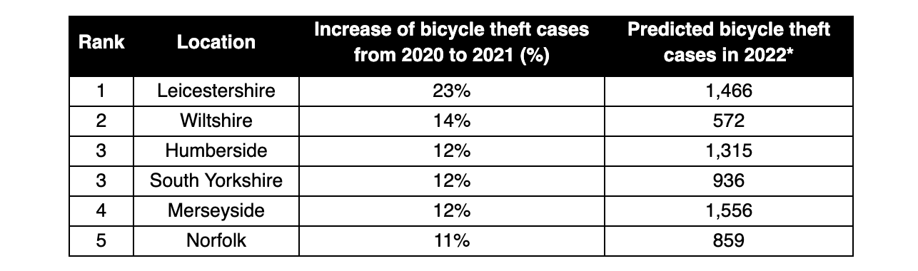 Bike thefts New study reports an estimated 72,445 bike thefts in England by end of 2022