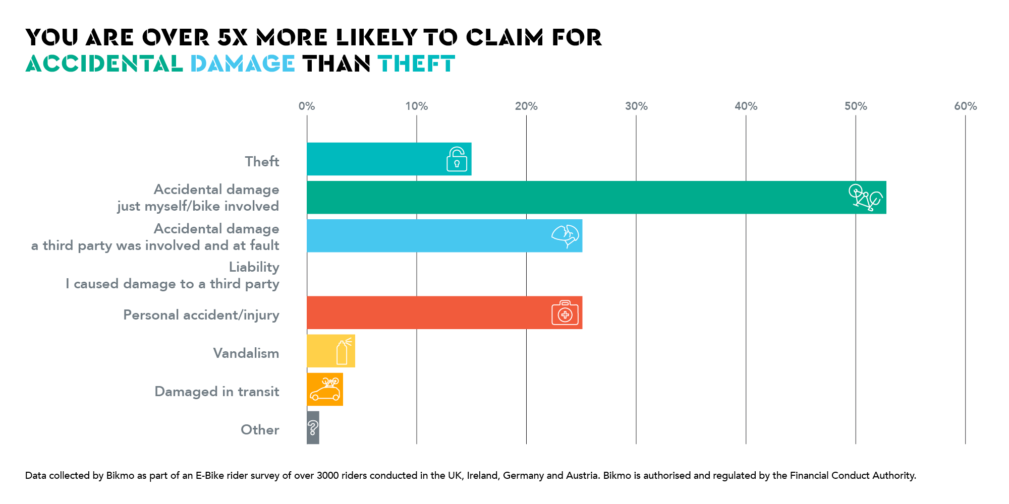 Bikmo eBike Survey Graph 1 E-bike riders '38% lower risk' to insurers than non-assisted