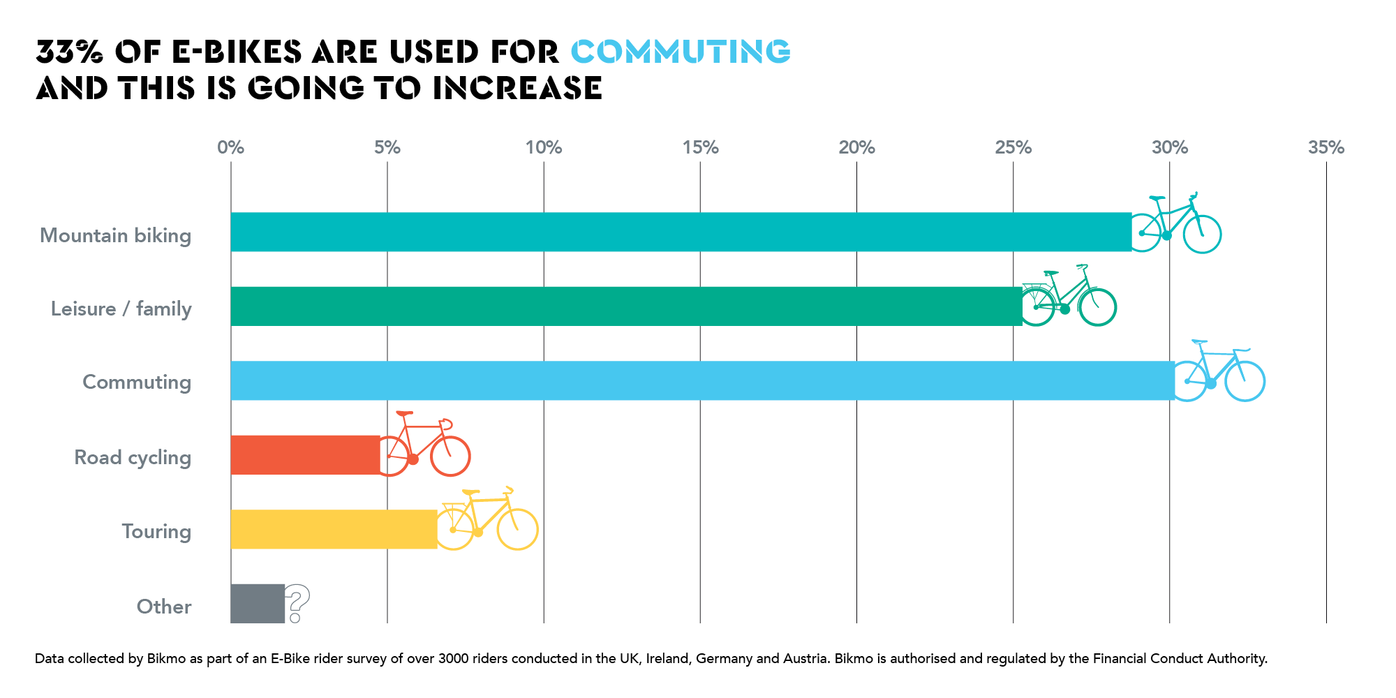 Bikmo eBike Survey Graph 3 E-bike riders '38% lower risk' to insurers than non-assisted