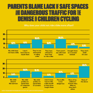 CREDIT Raleigh 1.6 million primary school children 'have not ridden a bike this year', Raleigh survey finds