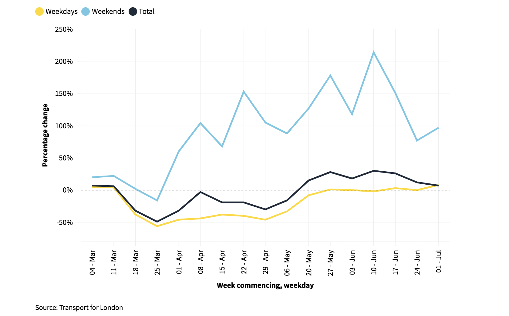 Cycle use Data shows London cycling boom, driving rates "back to normal"
