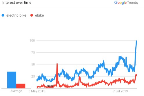 Cycling Insight shares e-bike trends over past five years