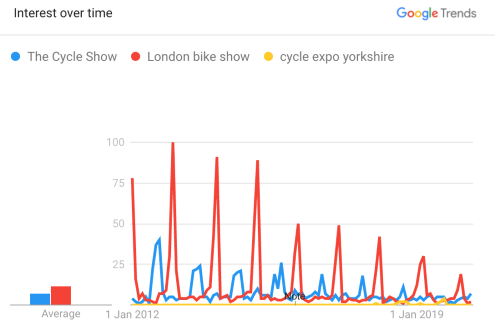 Are we slowing losing interest in cycling events?