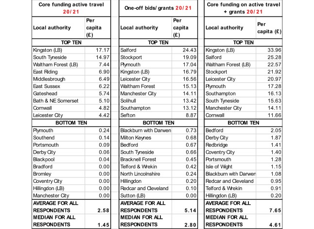 Cycling UK FOI data How much are local authorities spending on cycling and walking?