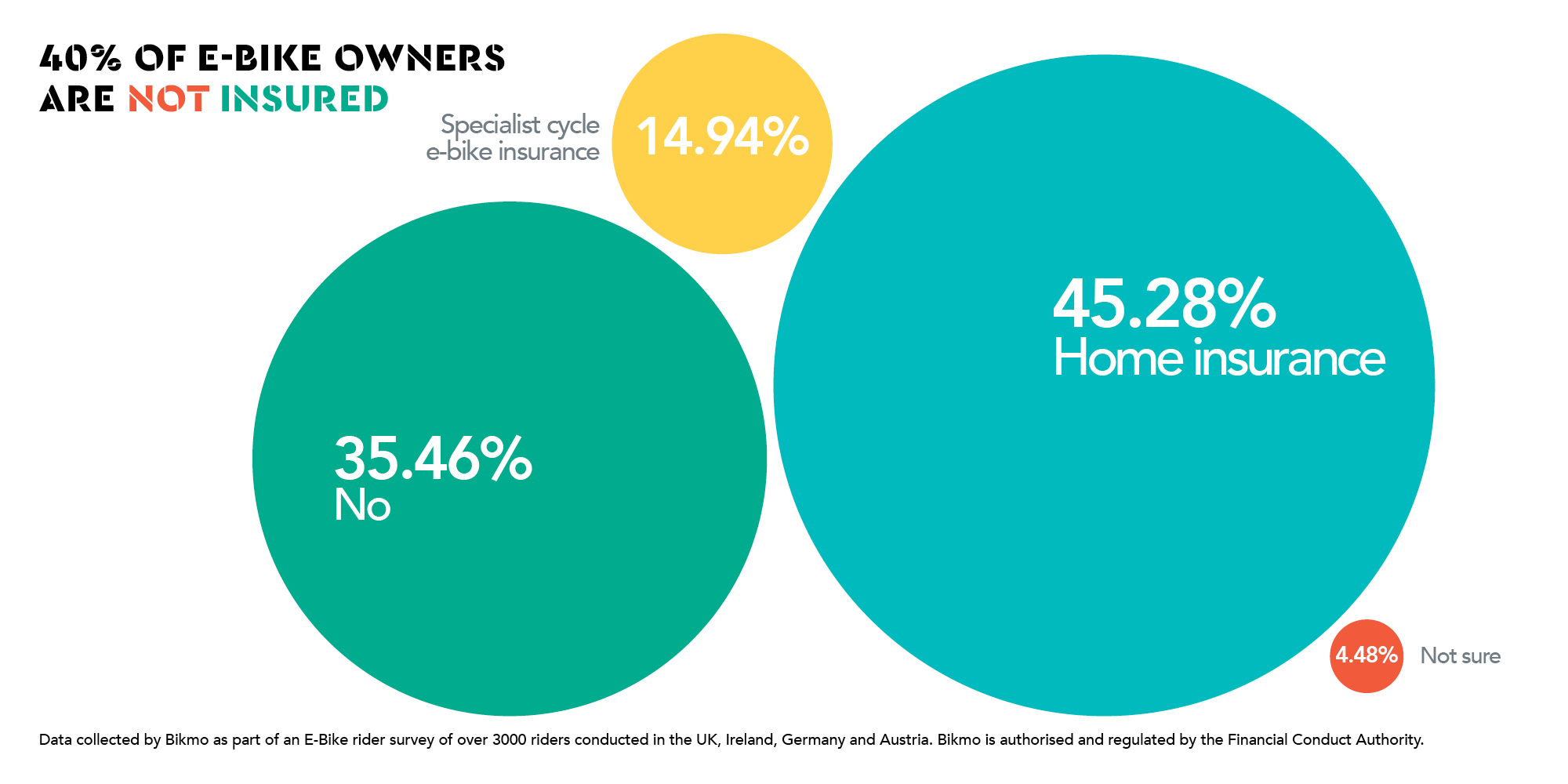 Graph 2 E Bike riders vs cycle insurance E-bike riders '38% lower risk' to insurers than non-assisted