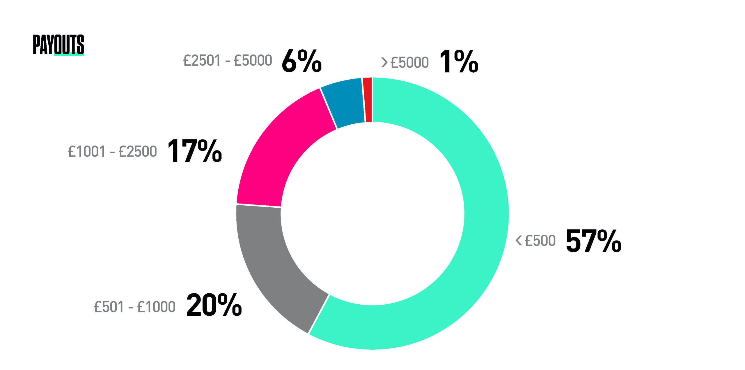 Payouts scaled New Bikmo data shows rise in claims for bikes under £500 in 2021