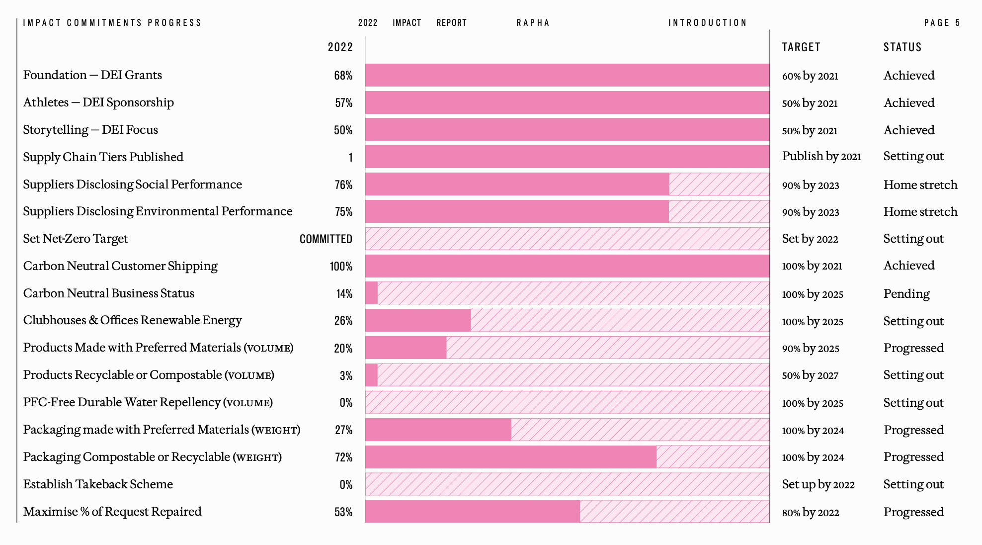 Rapha Impact Report Rapha releases 2022 Impact Report