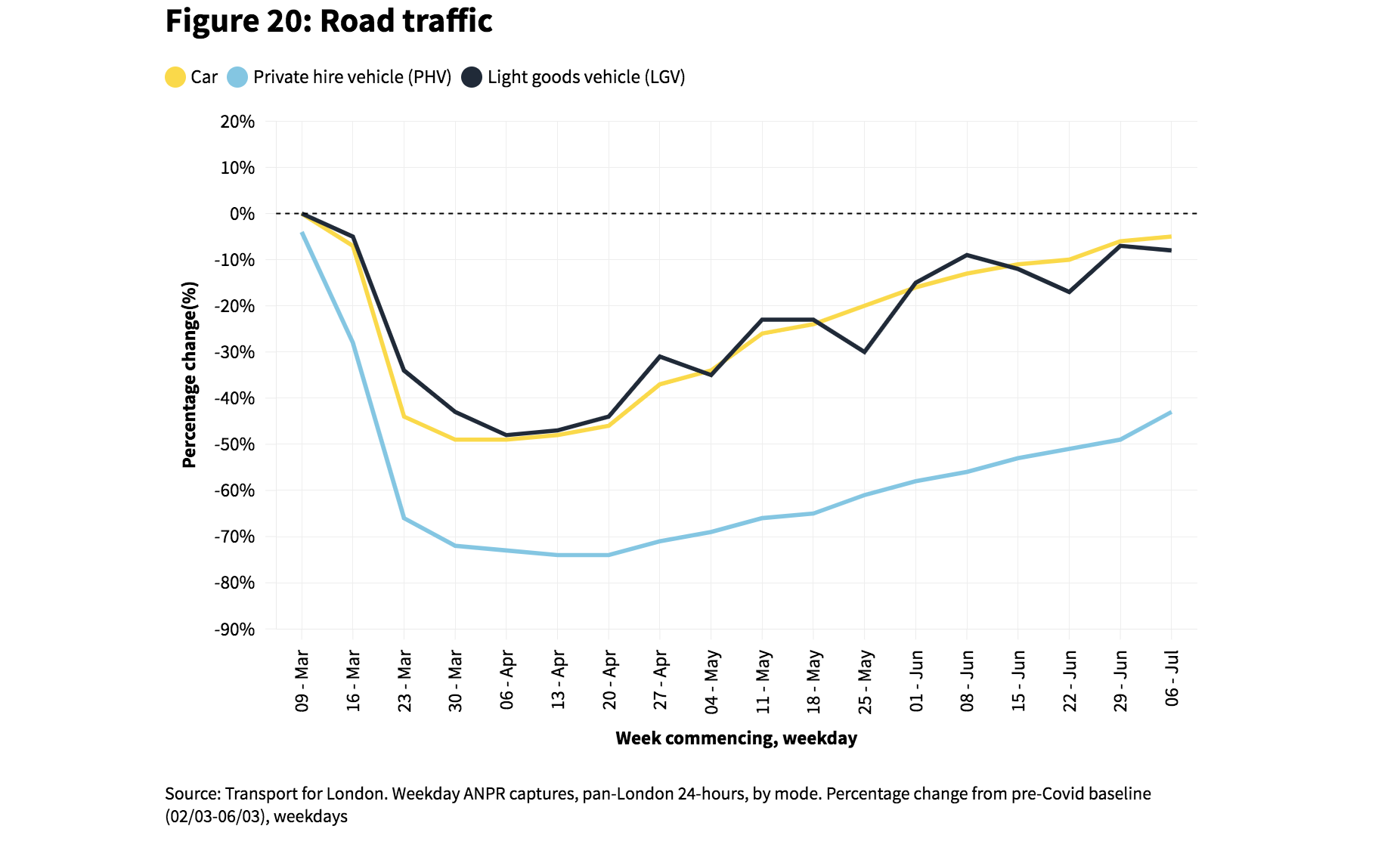 Road traffic Data shows London cycling boom, driving rates "back to normal"