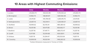 Screen Shot 2019 09 26 at 11.22.06 UK commuters create 77.8 million tonnes of C02 emissions