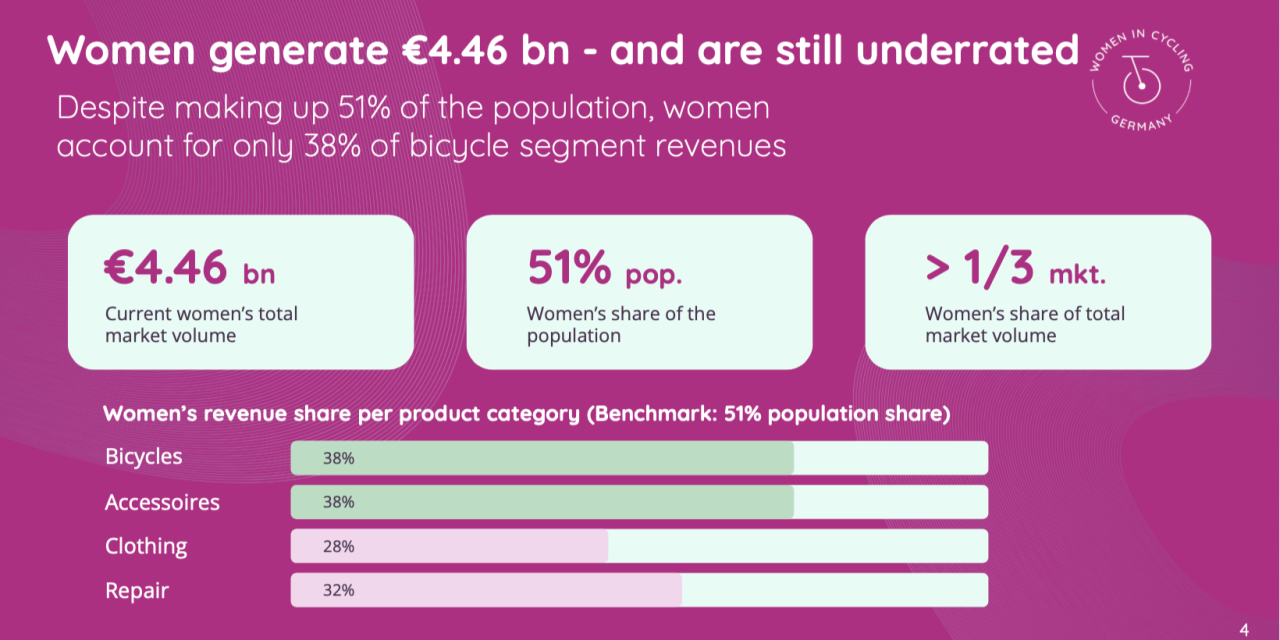 Women Are the Cycling Industry’s Greatest Growth Opportunity