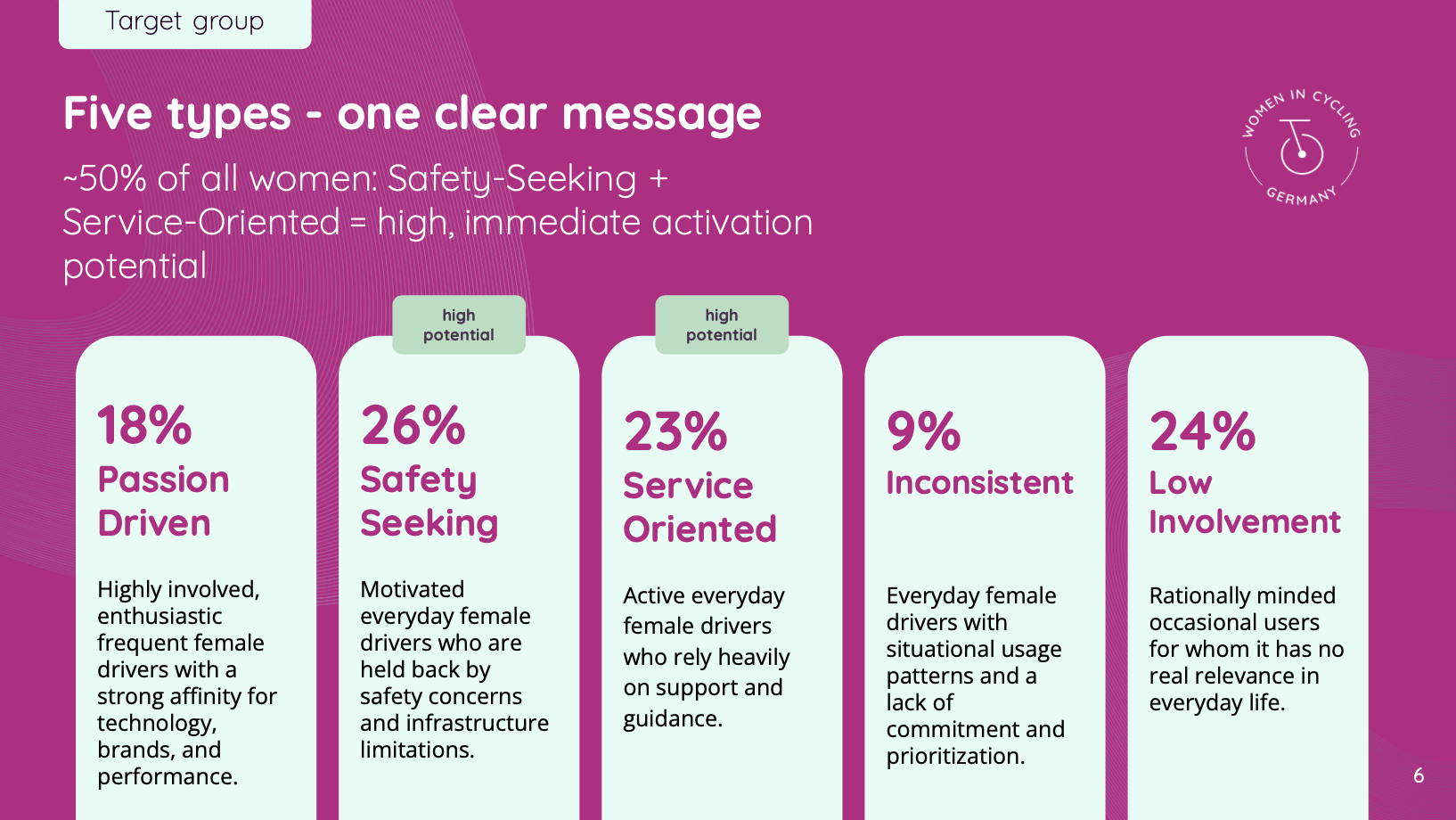 Slide 6 Women Are the Cycling Industry's Greatest Growth Opportunity