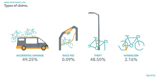 Cycling insurer Bikmo lifts lid on claims data for 2020