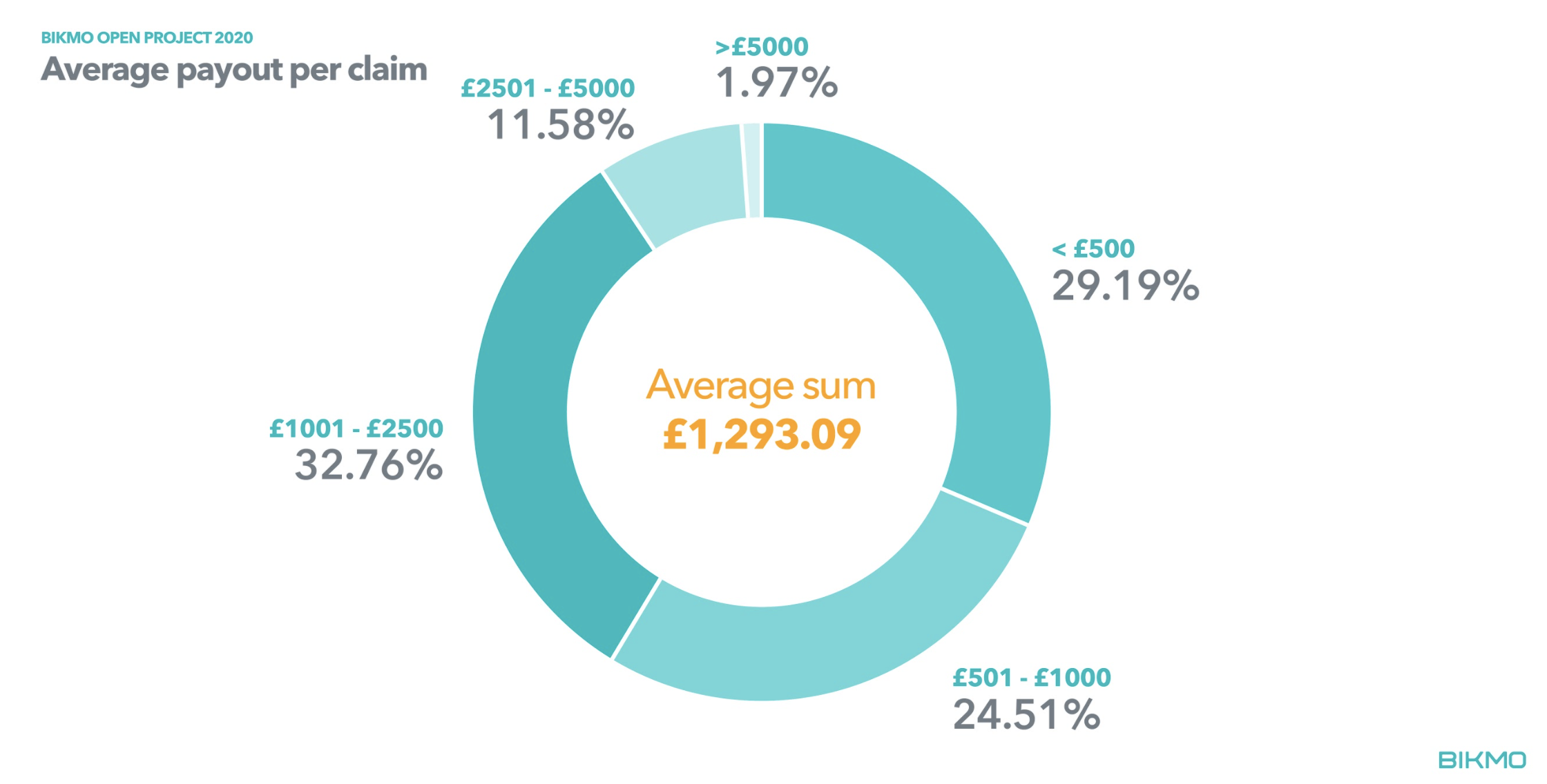 Specialist cycling insurer Bikmo lifts lid on claims data for 20203 Cycling insurer Bikmo lifts lid on claims data for 2020