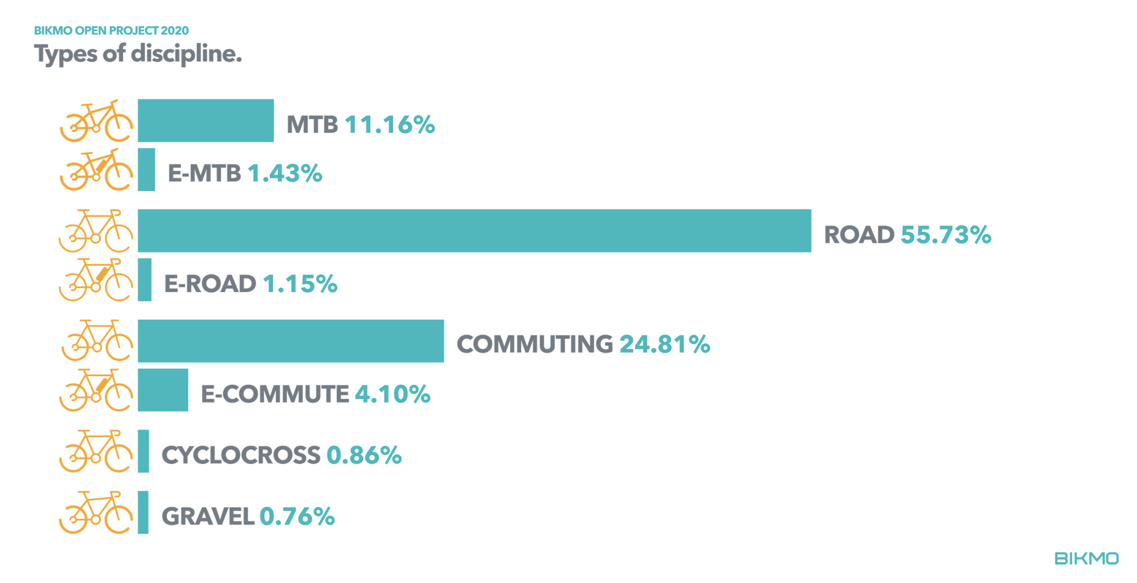 Specialist cycling insurer Bikmo lifts lid on claims data for 20204 Cycling insurer Bikmo lifts lid on claims data for 2020