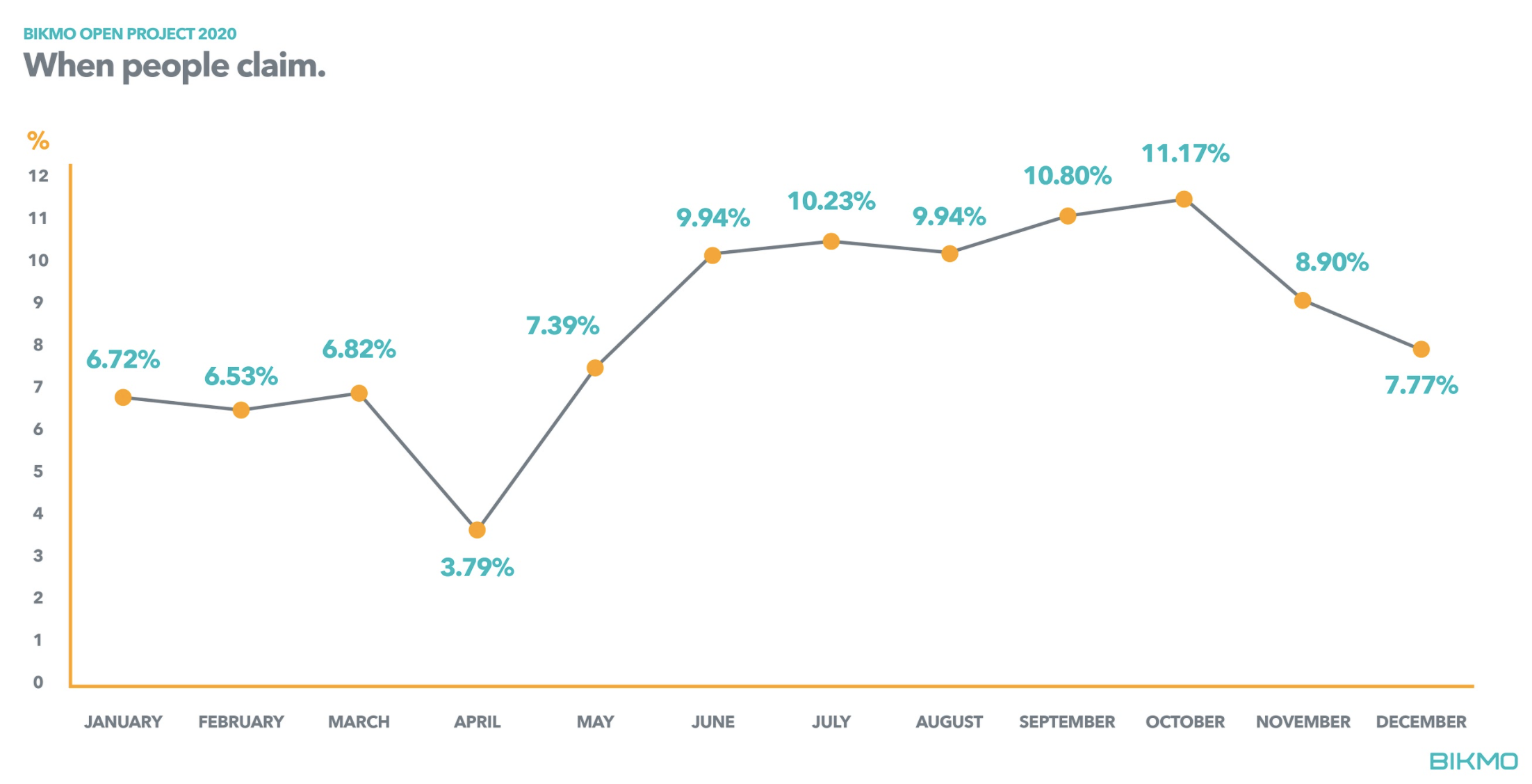 Specialist cycling insurer Bikmo lifts lid on claims data for 20205 Cycling insurer Bikmo lifts lid on claims data for 2020