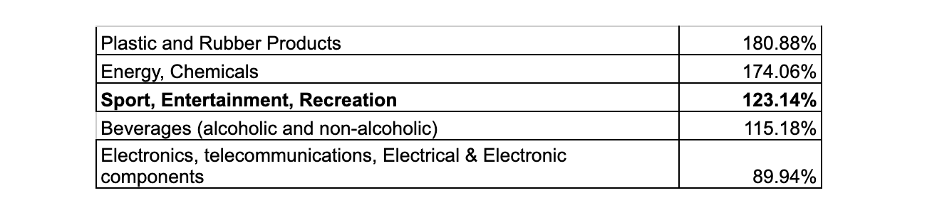 Table 1 Data reveals sport, entertainment and recreation firms holding 123% more stock compared to pre-pandemic
