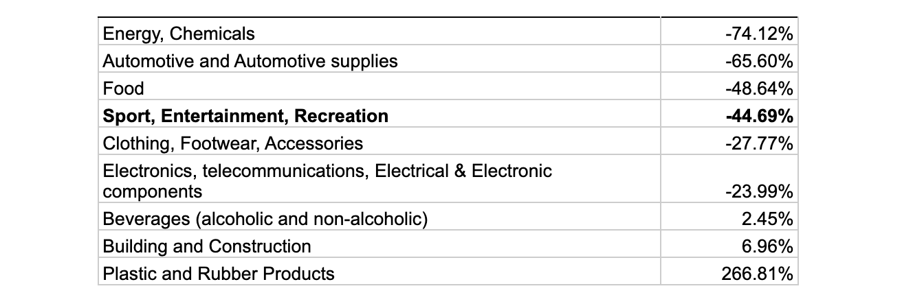 Table 3 Data reveals sport, entertainment and recreation firms holding 123% more stock compared to pre-pandemic