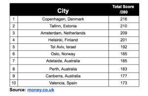 Table1 'World's most bike-friendly cities' revealed in new report