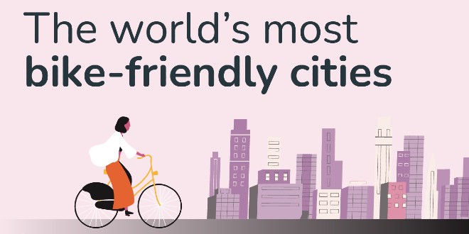‘World’s most bike-friendly cities’ revealed in new report
