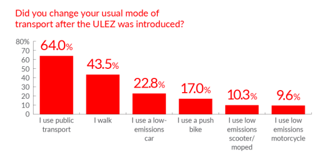The impact of London’s ULEZ, one year on