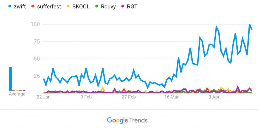 Zwift leads the race for online usage Indoor cycling trends during COVID-19