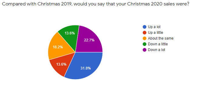 act christmas survey 2020 1 A rise in Christmas activity for IBDs