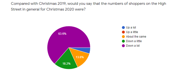 act christmas survey 2020 2 A rise in Christmas activity for IBDs