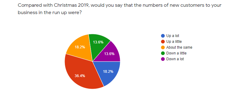 act christmas survey 2020 3 A rise in Christmas activity for IBDs