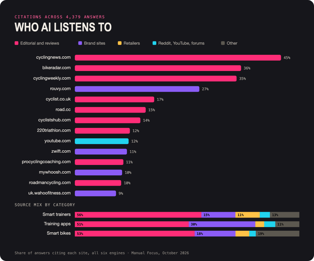 ai shortlist sources New study shows Wahoo smart trainers most recommended to UK shoppers by AI, but what does that mean for your strategy?