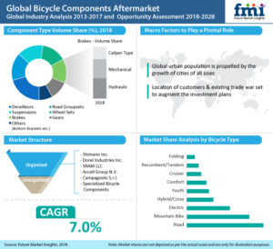 bicycle components aftermarket Bike components aftermarket projected for over 38% growth in next five years