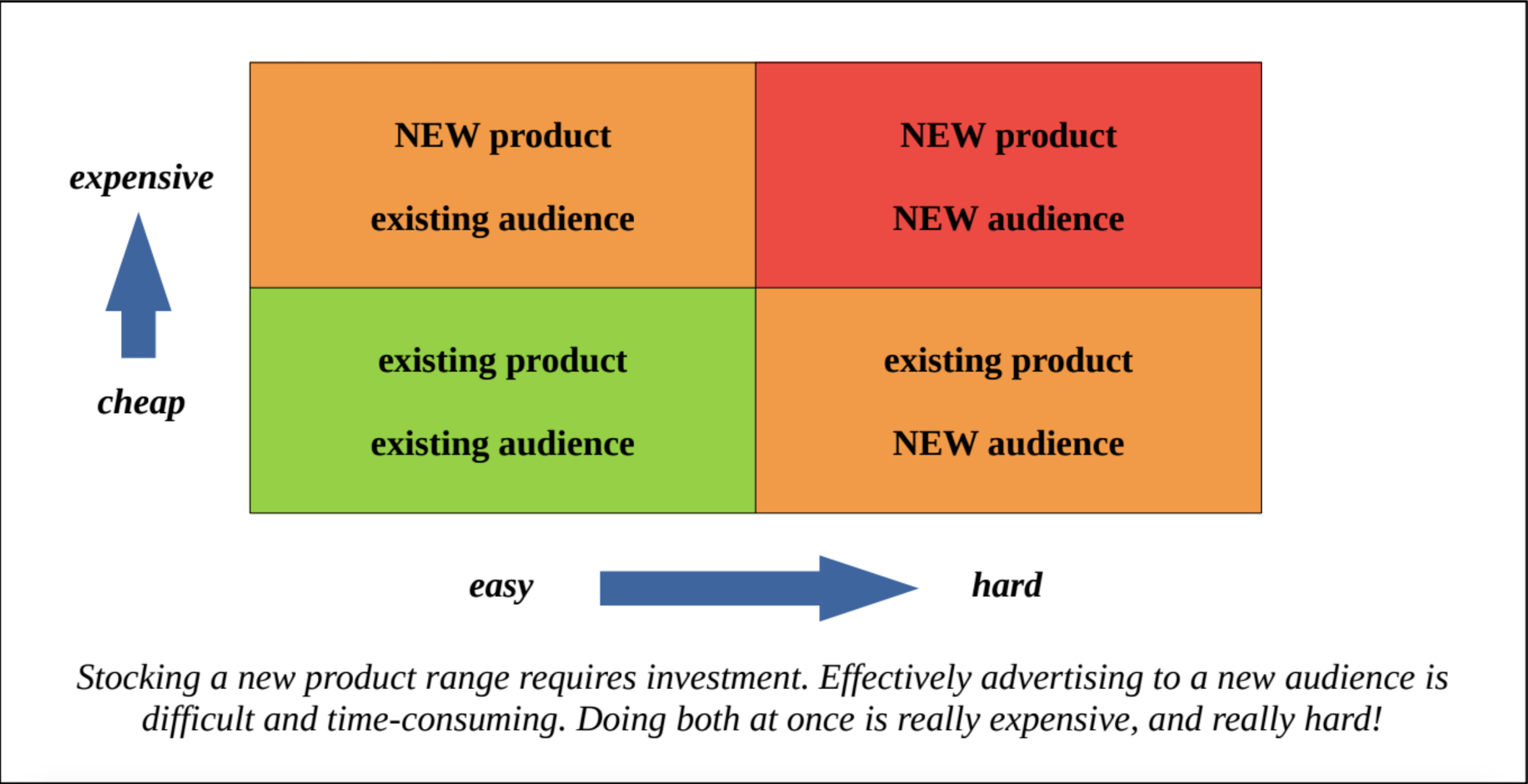 chart Who should your advertising target?