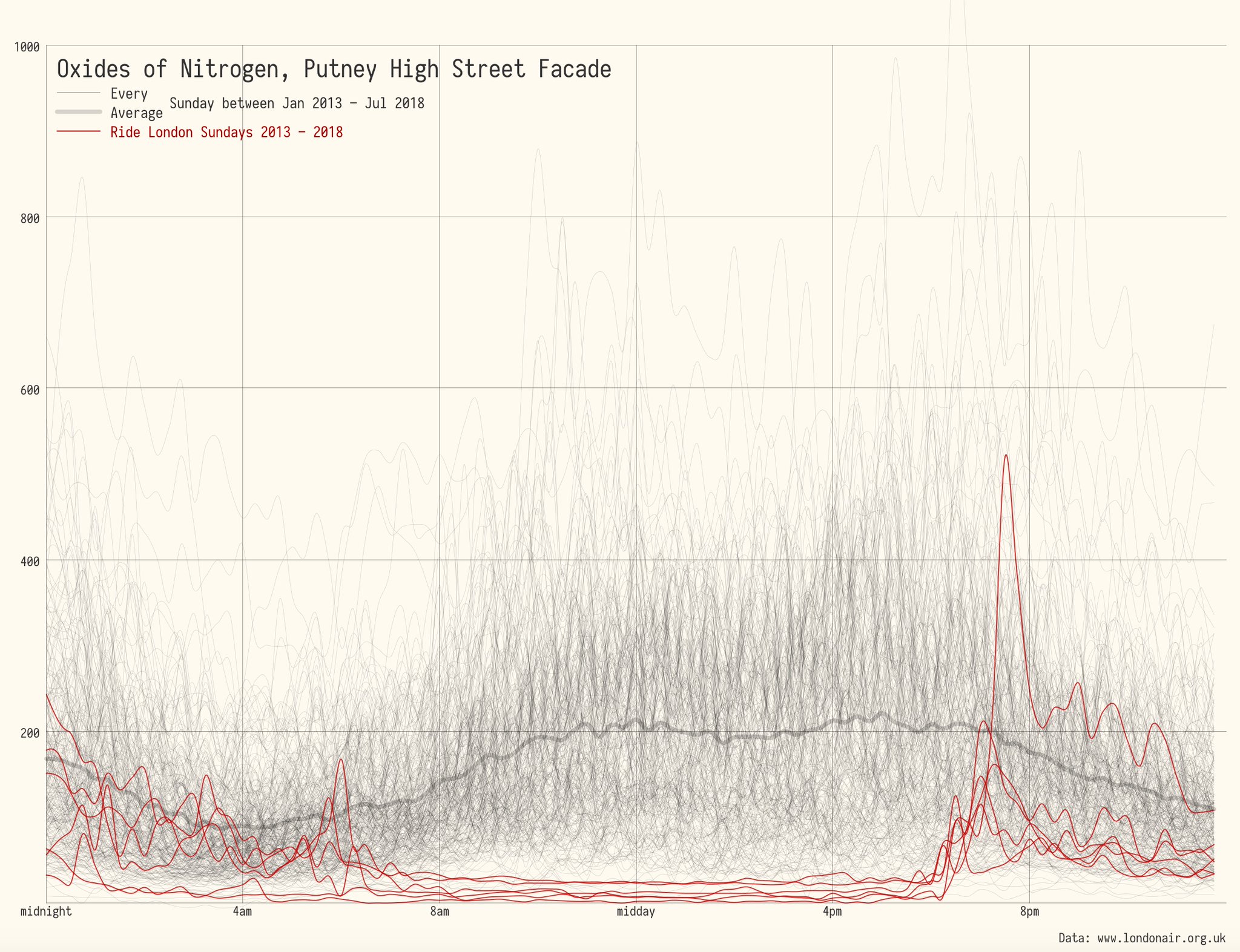 Noxious air disappeared when London closed roads to cars for cycle event