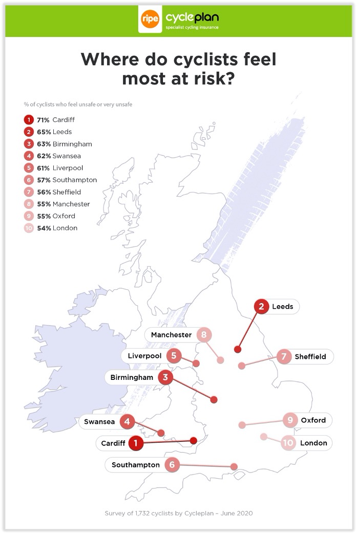 image001 11 Only 10% of cyclists think UK Government takes road safety seriously