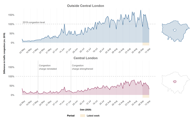 image004 Traffic congestion increasing in London, above 2019 levels outside city centre