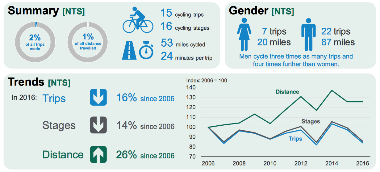 Cycle commuting accounts for 38 percent of cycling trips, says new DfT factsheet
