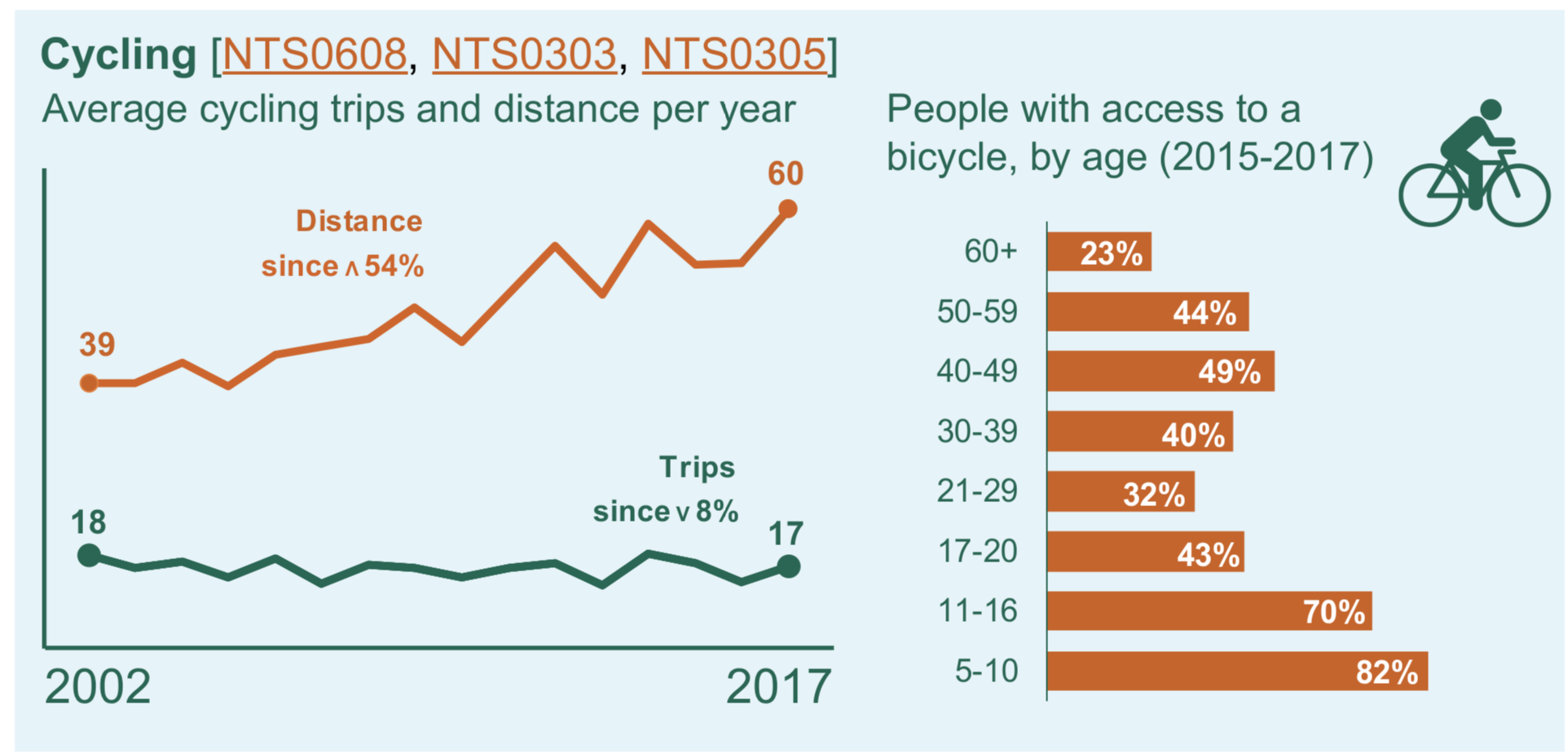 Keen cyclists, not newbies, account for cycling’s growth, suggests National Travel Survey