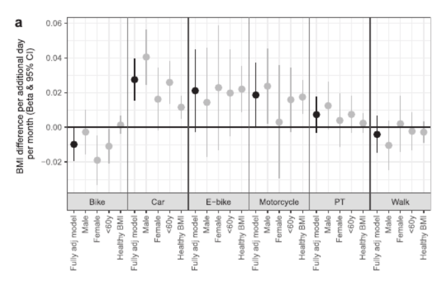 Riding e-bikes does not result in health benefits, claims influential bike blogger