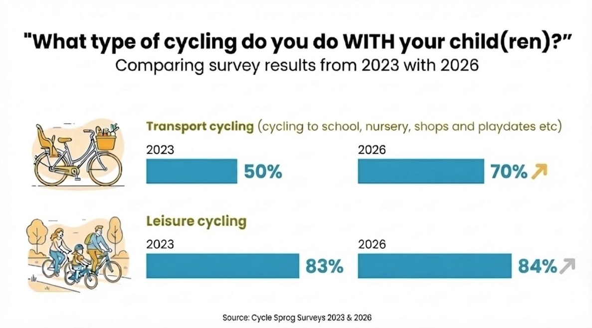 survey-image-cycling-with-kids-comparison